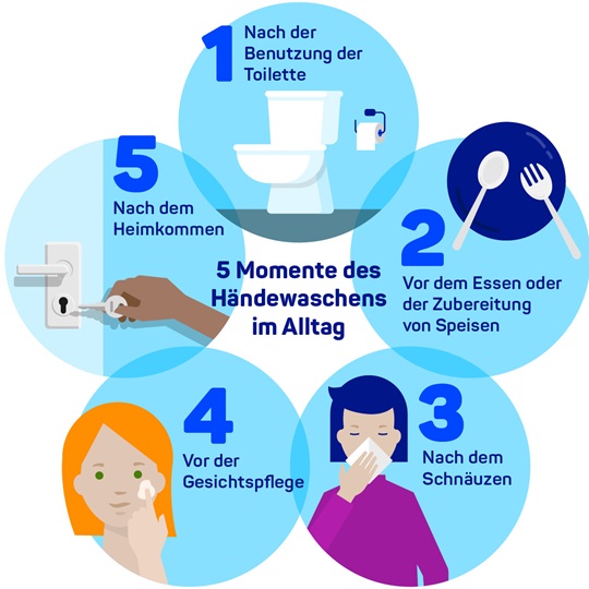 Illustration of the 5 moments of hand washing in everyday life