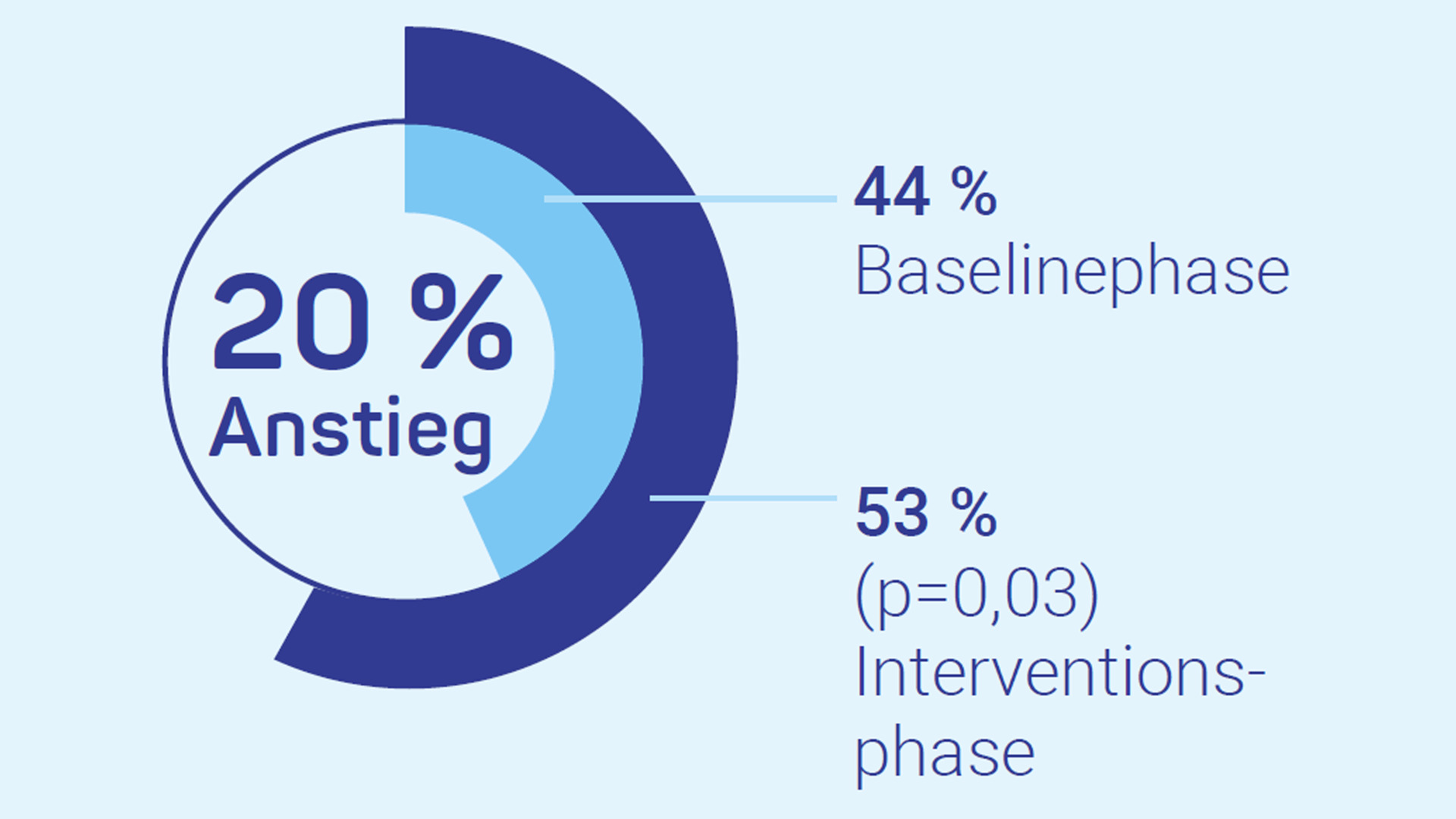 Infographic showing a 20% increase with a circular chart, depicting 44% baseline phase and 53% intervention phase (p=0.03).