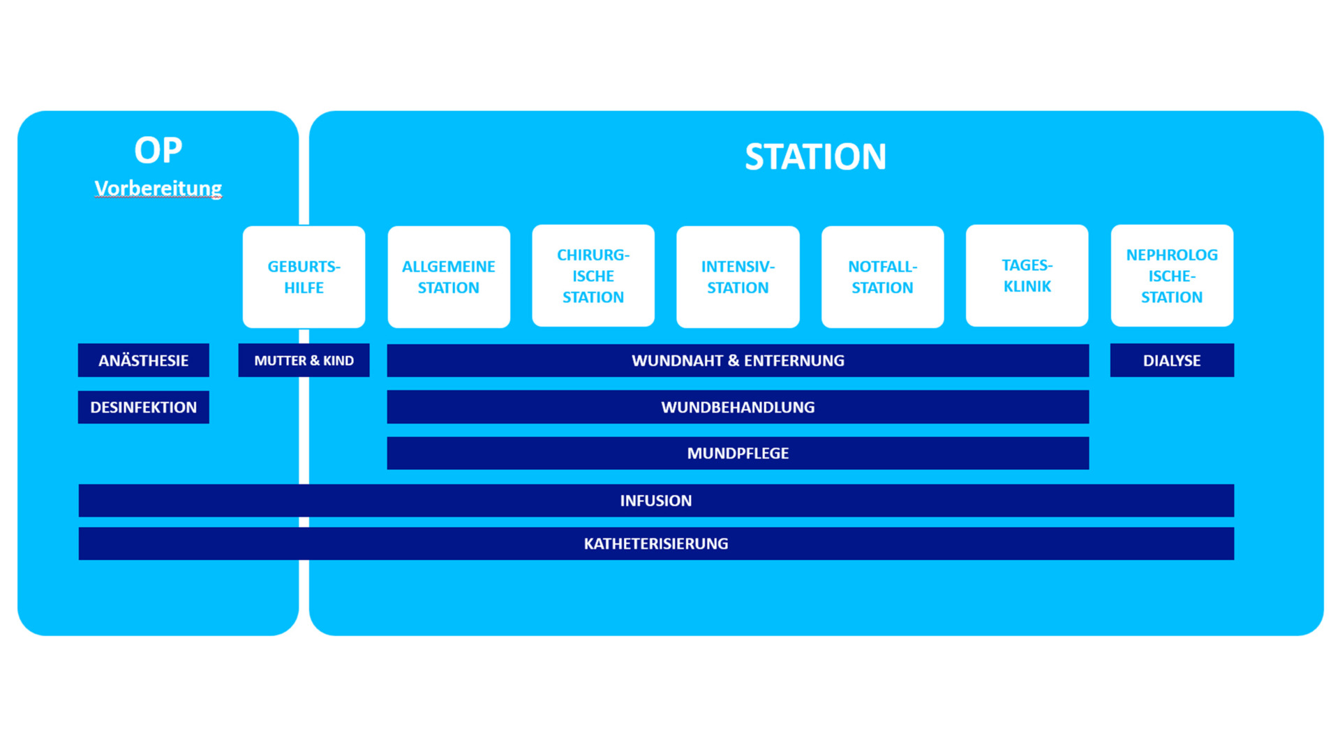  Flowchart illustrating hospital procedures and stations, including OP preparation, general and intensive care, surgery, and dialysis services.