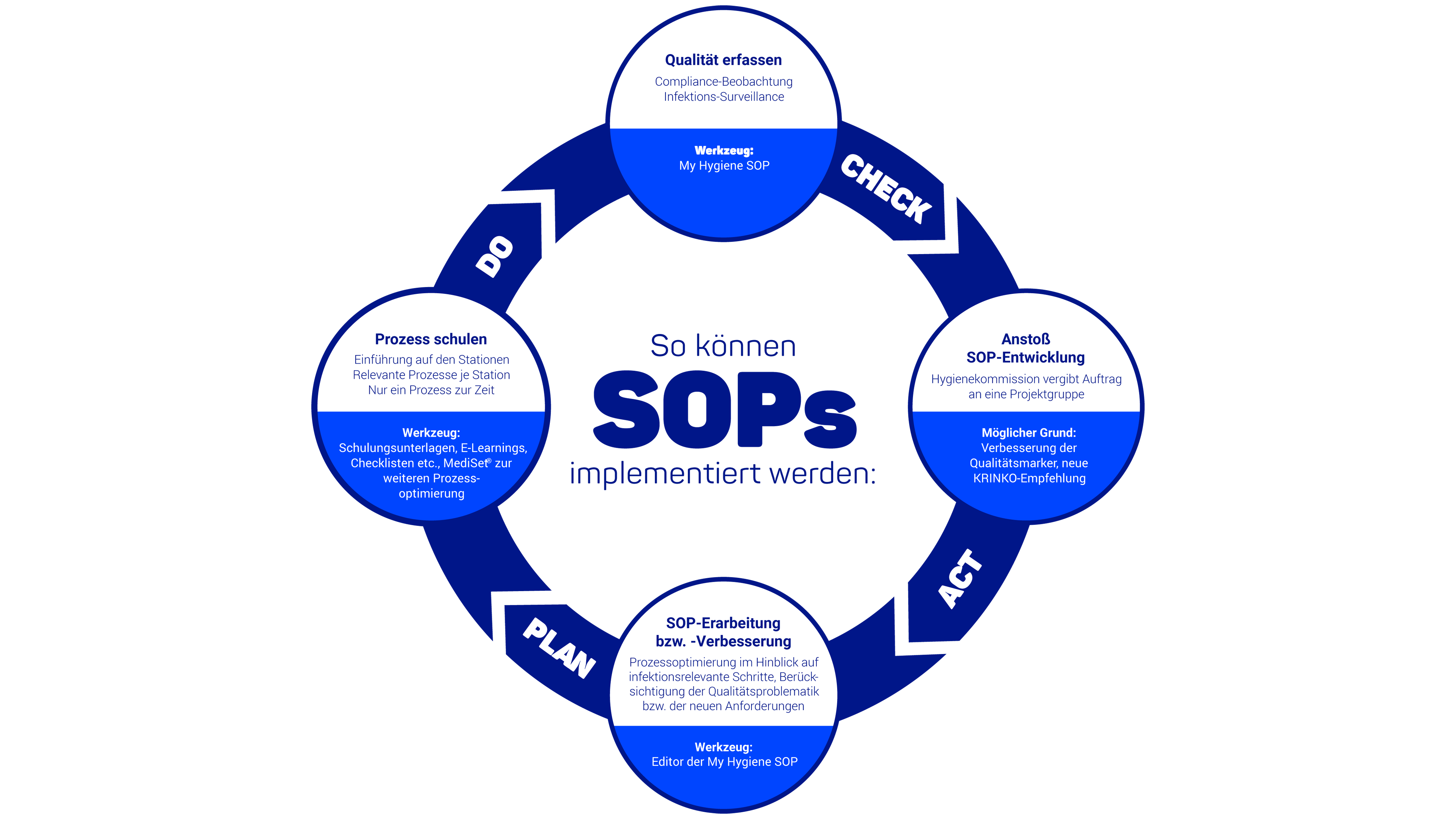  Circular flowchart showing SOP implementation steps: Plan, Do, Check, Act, with detailed descriptions for each phase.