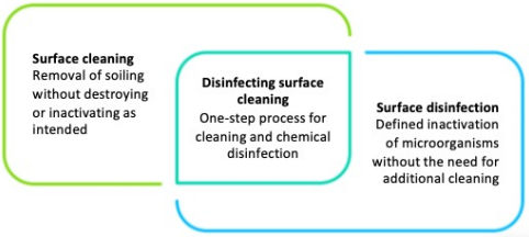 Surface Cleaning