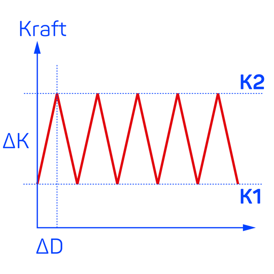 Diagramm des Drucks bei einer Kompression
