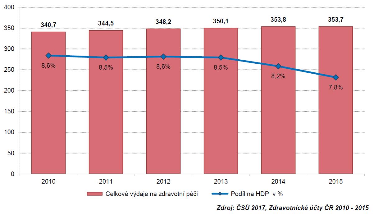 Vývoj celkových výdajů na zdravotní péči v ČR a jejich podílu na HDP v letech 2010-2015