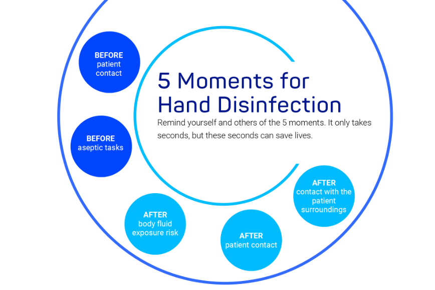 The 5 moments of hand disinfection according to the WHO