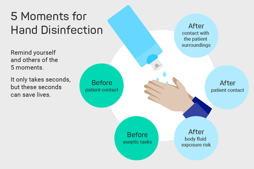 The five moments of hand hygiene according to the WHO