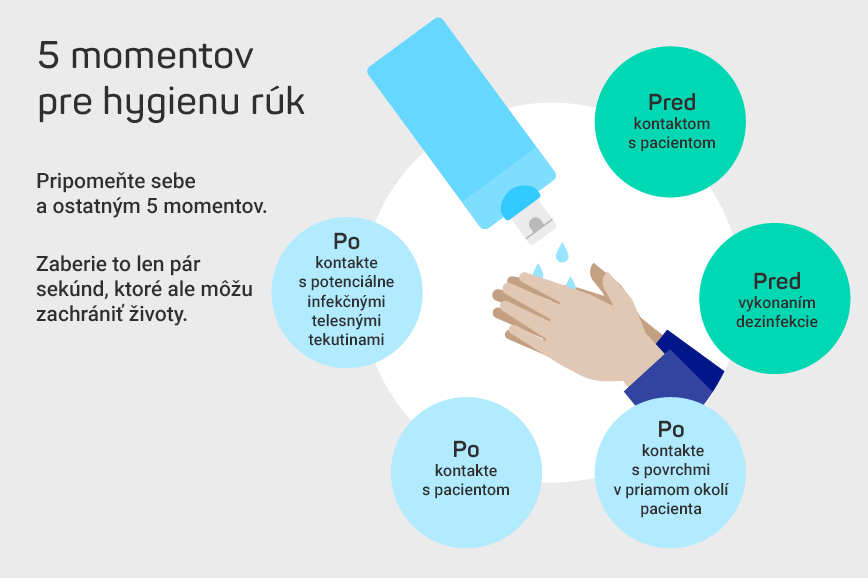 5 Momentov na hygienickú dezinfekciu rúk Svetovej zdravotníckej organizácie (WHO)