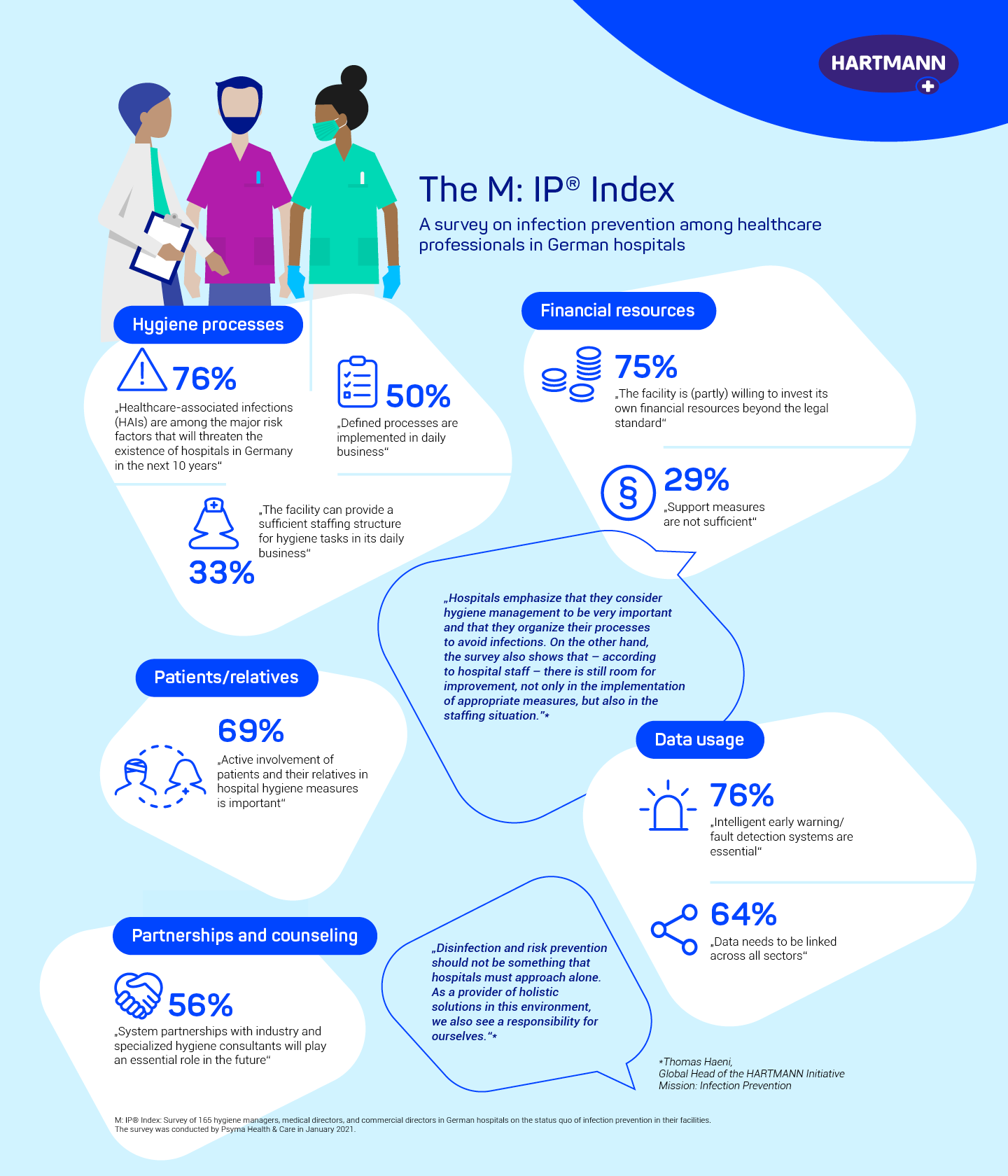 Infographic M: IP® Index 2021