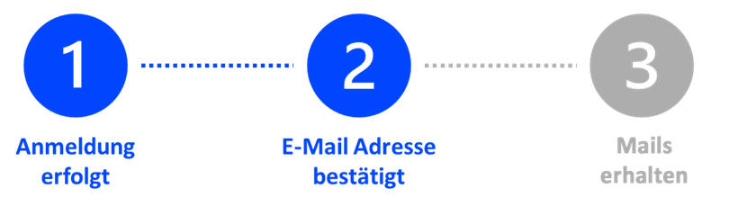 Prozessschritt Email-Bestätigung erfolgreich