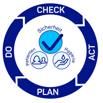 Plan Do Check Act
