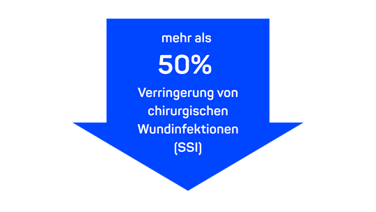 mehr als 50 Verringerung von chirurgischen Wundinfektionen (SSI)