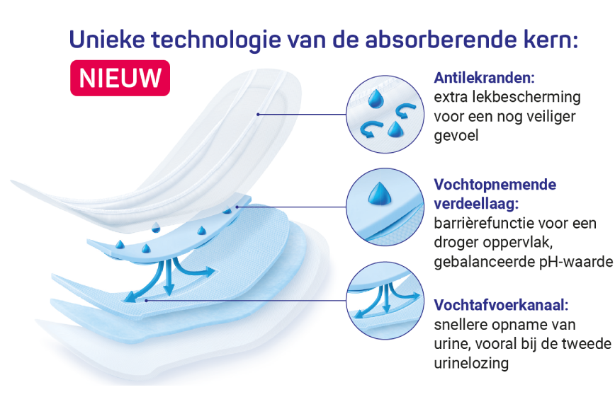 Unieke technologie van de absorberende kern