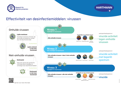 Effectiviteit van desinfectiemiddelen: virussen
