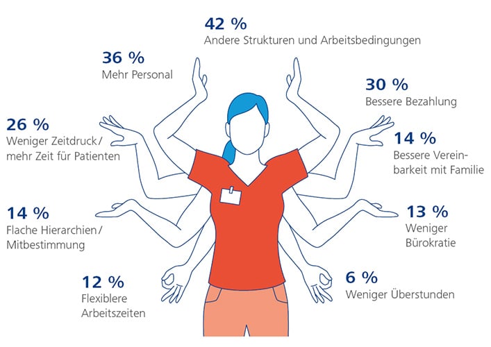 Deutscher Pflegetag 2019 / #PflegeComeback Studie