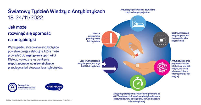 Jak może rozwinąć się odporność na antybiotyki - HARTMANN Polska