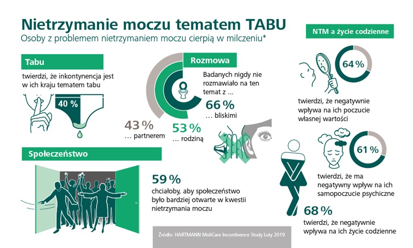 Infografika - Inkotynencja temat tabu - HARTMANN Polska