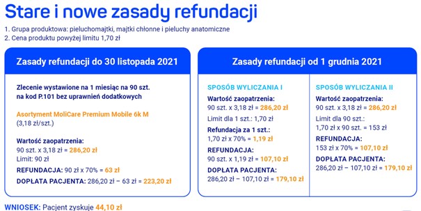 Zasady refundacji NFZ produktów chłonnych - HARTMANN Polska 