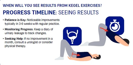 seeing results from performing kegels