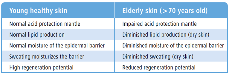 Skin Table illustrates the differences 
