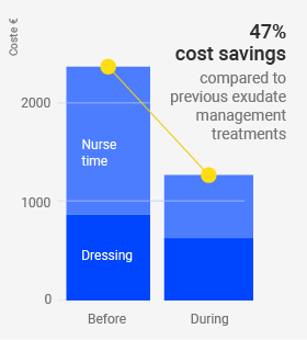 47 % cost savings