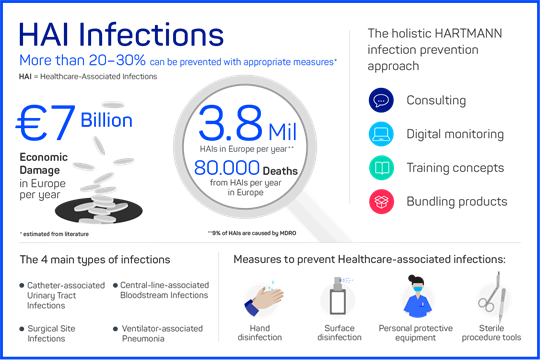 Infographic including key information about HAI infections