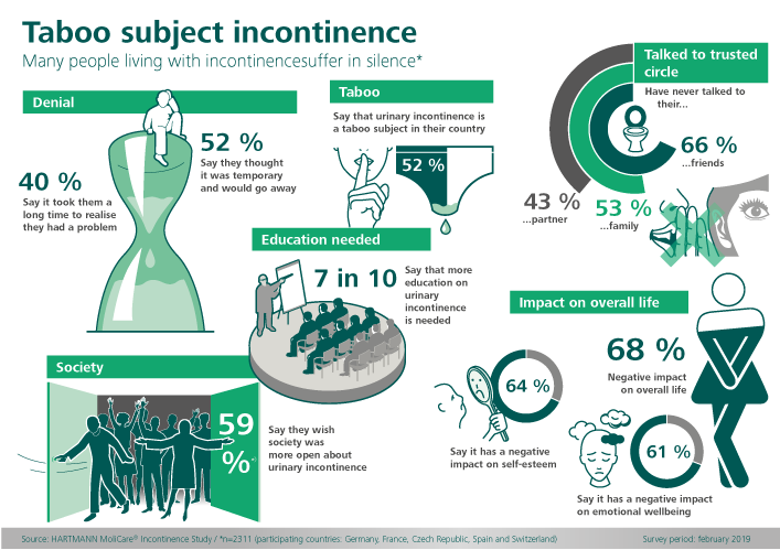 Grafik Incontinence break the silence